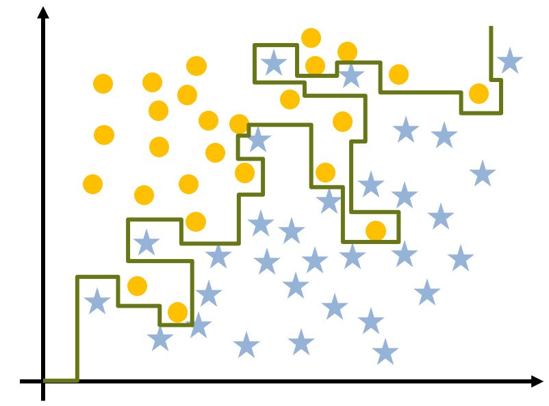 Complex Accuracy Model