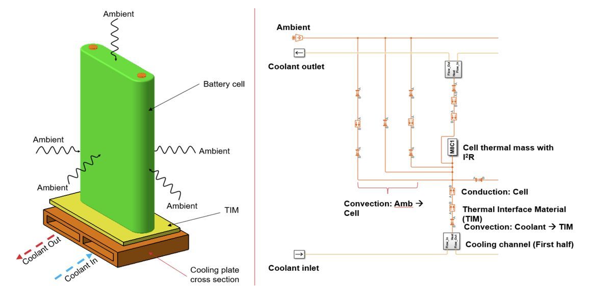 A battery cell next to a battery cell thermal model.