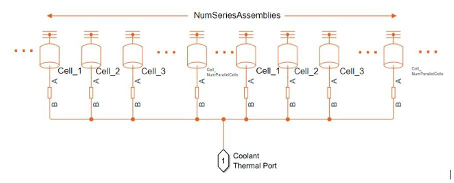 A model of a series of battery cells connected to a coolant thermal port.