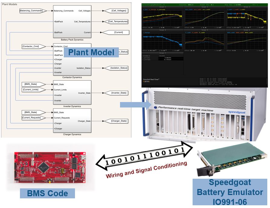 A plant model in Simulink is deployed on a Speedgoat real time computer and BMS algorithms are deployed on a microcontroller. The two are connected for testing.