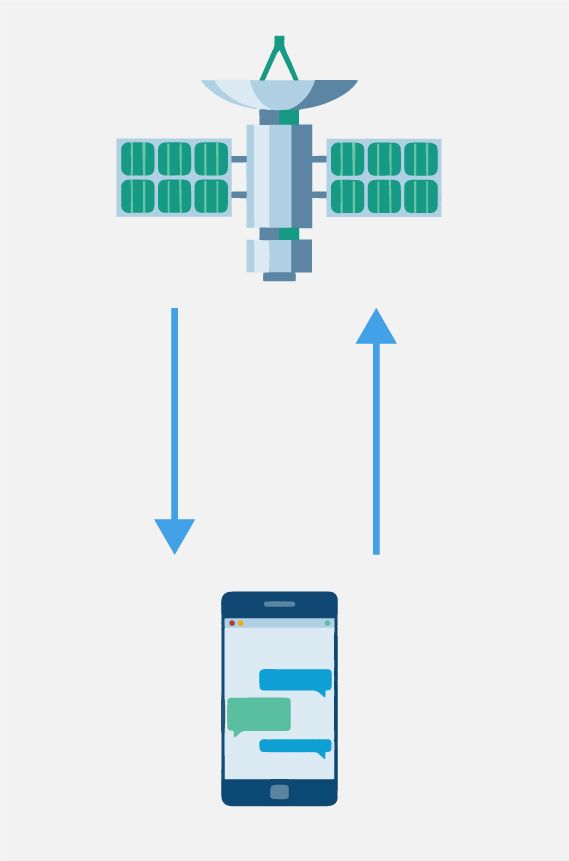 An illustration showing how non-terrestrial networks will enable direct communications of cell phones (user equipment) to satellites for global connectivity.