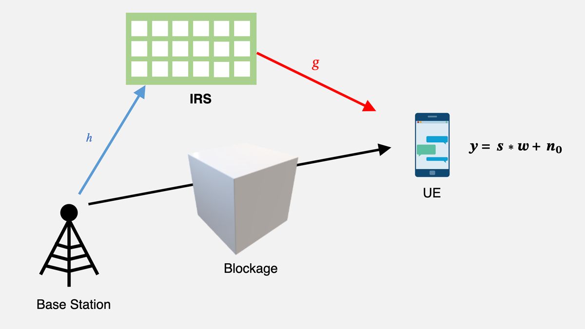 A diagram showing that when direct line-of-sight communication between a base station (BS) and user equipment (UE) is blocked by a building, reconfigurable intelligent surfaces (RIS) can provide an alternative path for signal transmission.