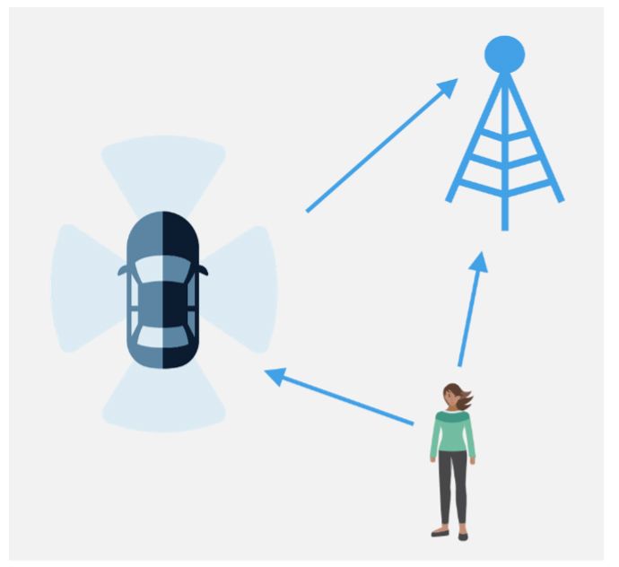 A schematic showing wireless communications between a pedestrian, a moving vehicle, and a cellular base station to sense passive objects through RF signals.
