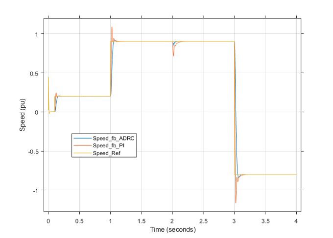  Graph showing performance comparison of ADRC and PID controllers for active disturbance rejection control over a PI controller for the outer speed loop.