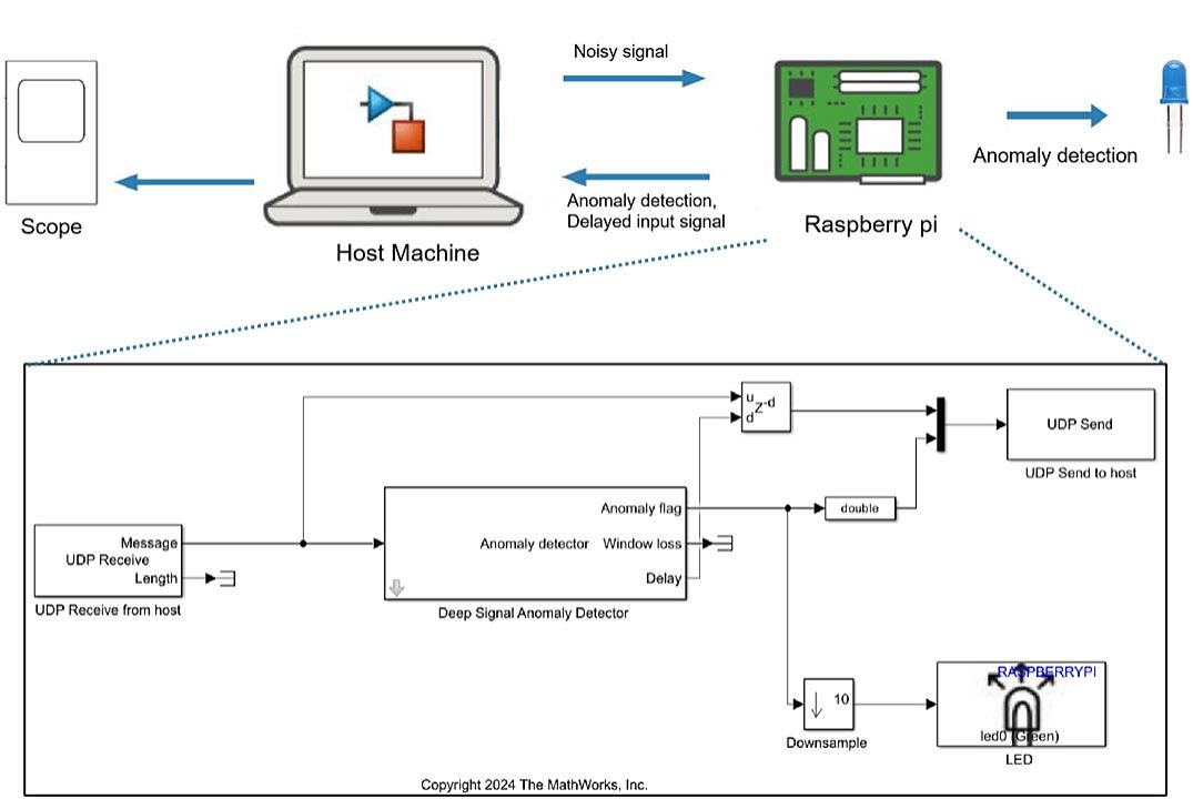 Diagram representing deployment of an anomaly detection algorithm to a Raspberry Pi.