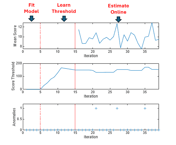 MATLAB figure showing anomaly score, threshold, and detected anomalies over iterations across model fitting, threshold learning, and online estimating stages.