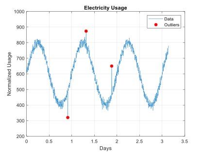 MATLAB figure showing a noisy sinusoidal curve with three outliers marked by red dots.