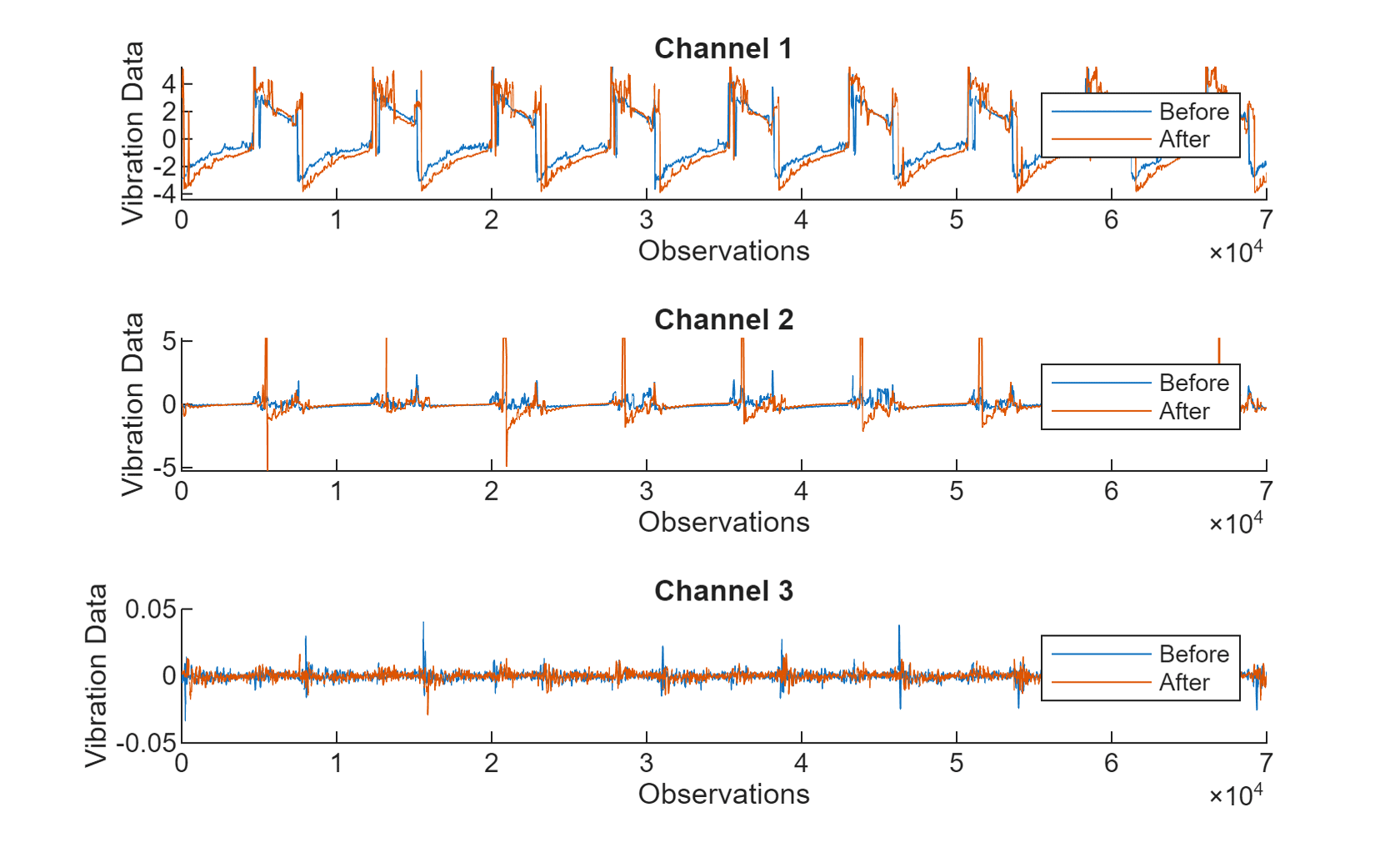 Three plots showing vibration data for three channels before and after maintenance.