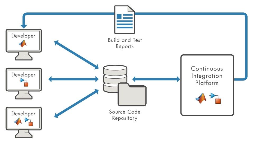 Effective Integration of MATLAB and Simulink into a CI Pipeline