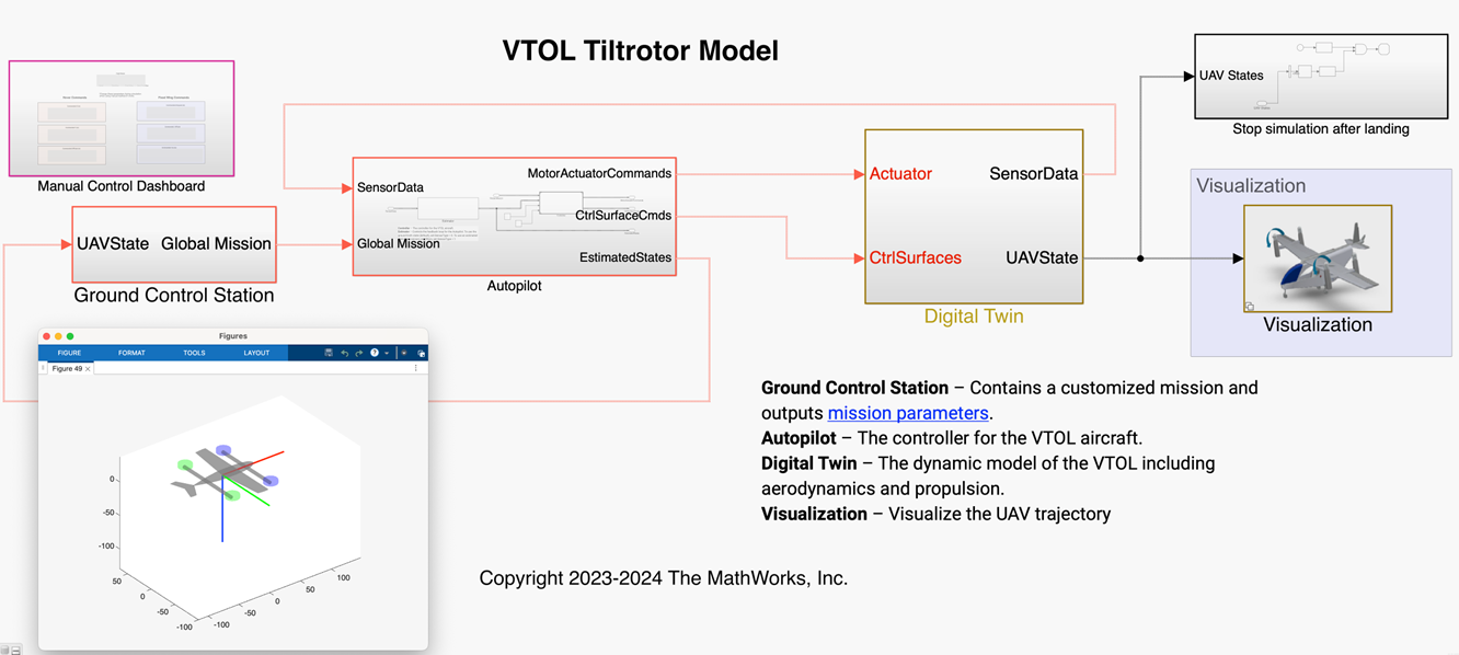 Modern Flight Controls for UAVs