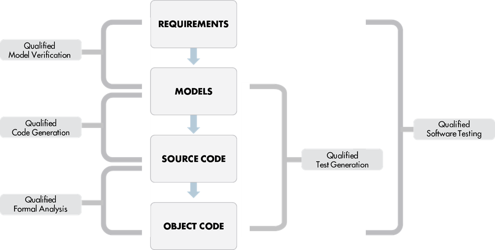 Part 2 - Ensuring Compliance with DO-178C (Traceability, Verification & Qualified Testing in Model-Based Design)