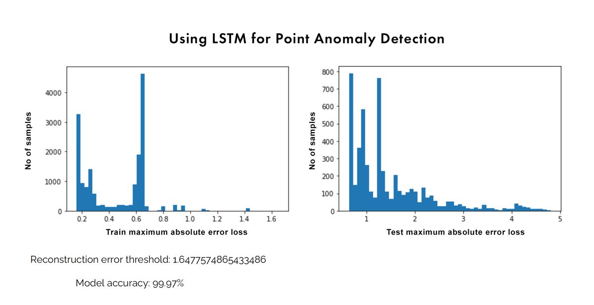 Two bar charts showing a maximum 1.6 mean absolute error loss for the trained model versus a maximum of 5 mean absolute error loss for the test model.