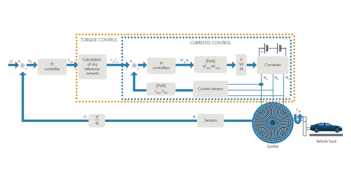 Control strategy model showing torque and currents control for the SynRM.