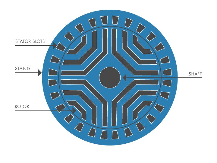 Schematic of the SynRM showing a round motor, with the stator on the outside, the rotor inner component, stator slots within the stator, and the shaft at the center.