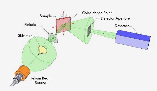 Diagram showing the helium beam source on the left passing the beam through the skimmer and pinhole to the sample in the center. To the right is the detector receiving the helium atoms repelled off the sample to determine the most common angle.