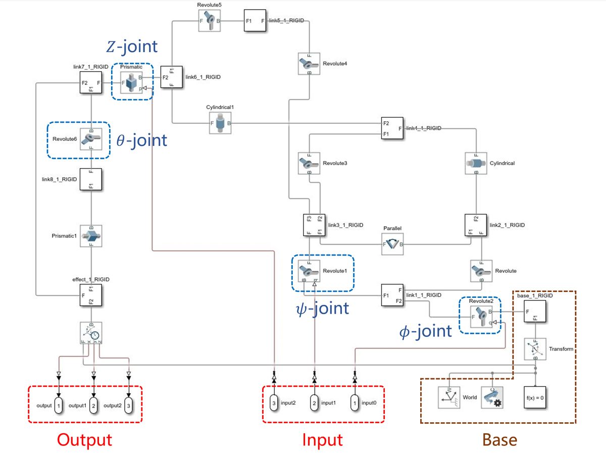 A Simscape Multibody model of the manipulator labeled with various joints for motion control.