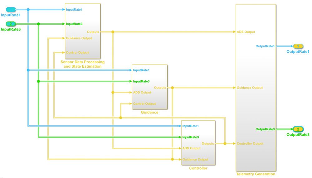 Figure 5. Controller model.