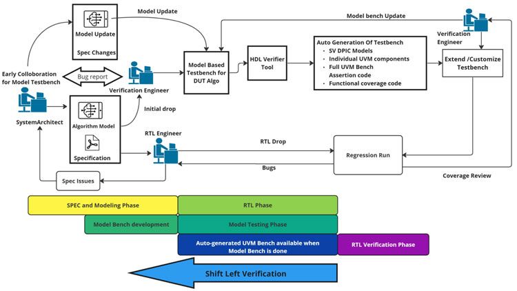 A workflow of the shift-left verification approach, showing a system-level view in which systems engineers and verification teams collaborate to detect and eliminate bugs.