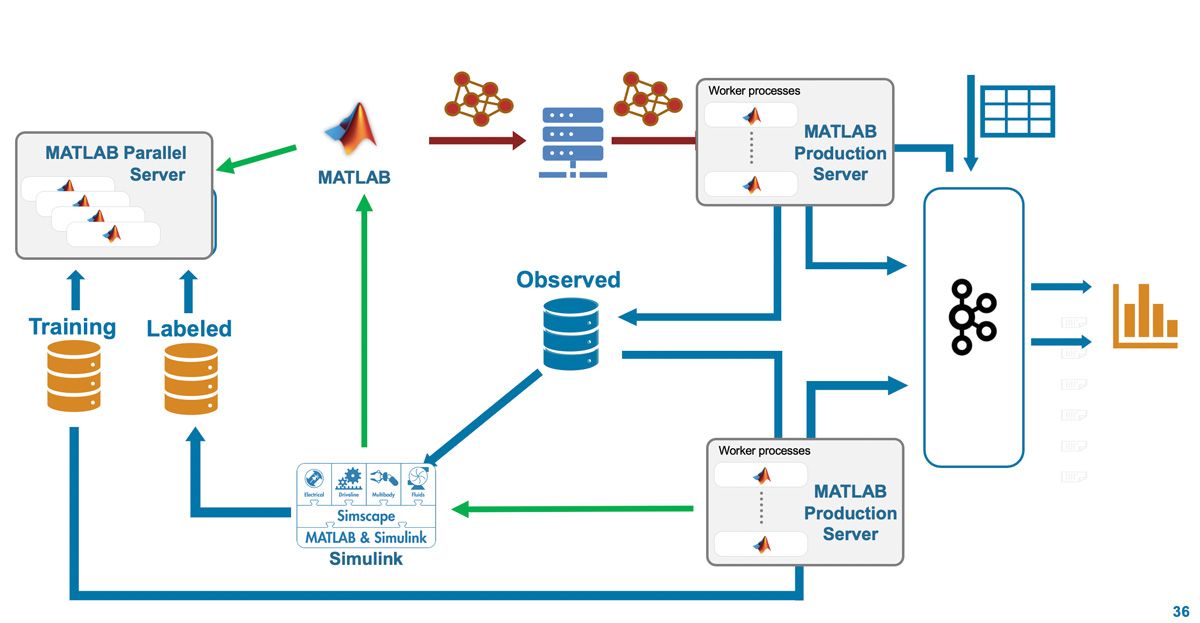 Diagram depicting the horizontally scalable architecture of the ML Ops.