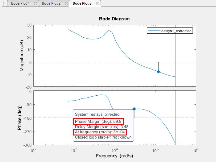 Figure 9. Left: loop transfer at the output of the inner-loop Discrete P I D Controller block added from the Linearization Manager toolstrip. Right: open-loop Bode plot verifying the stability margins of the inner current-loop.