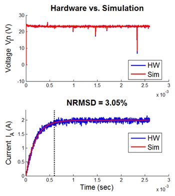 Figure 8. Comparison of measured results with simulation results for voltage and current. 