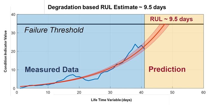 Figure 5. Sample RUL plot of streaming data.