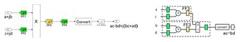 Figure 8. Complex multiplier design and implementation: first iteration.