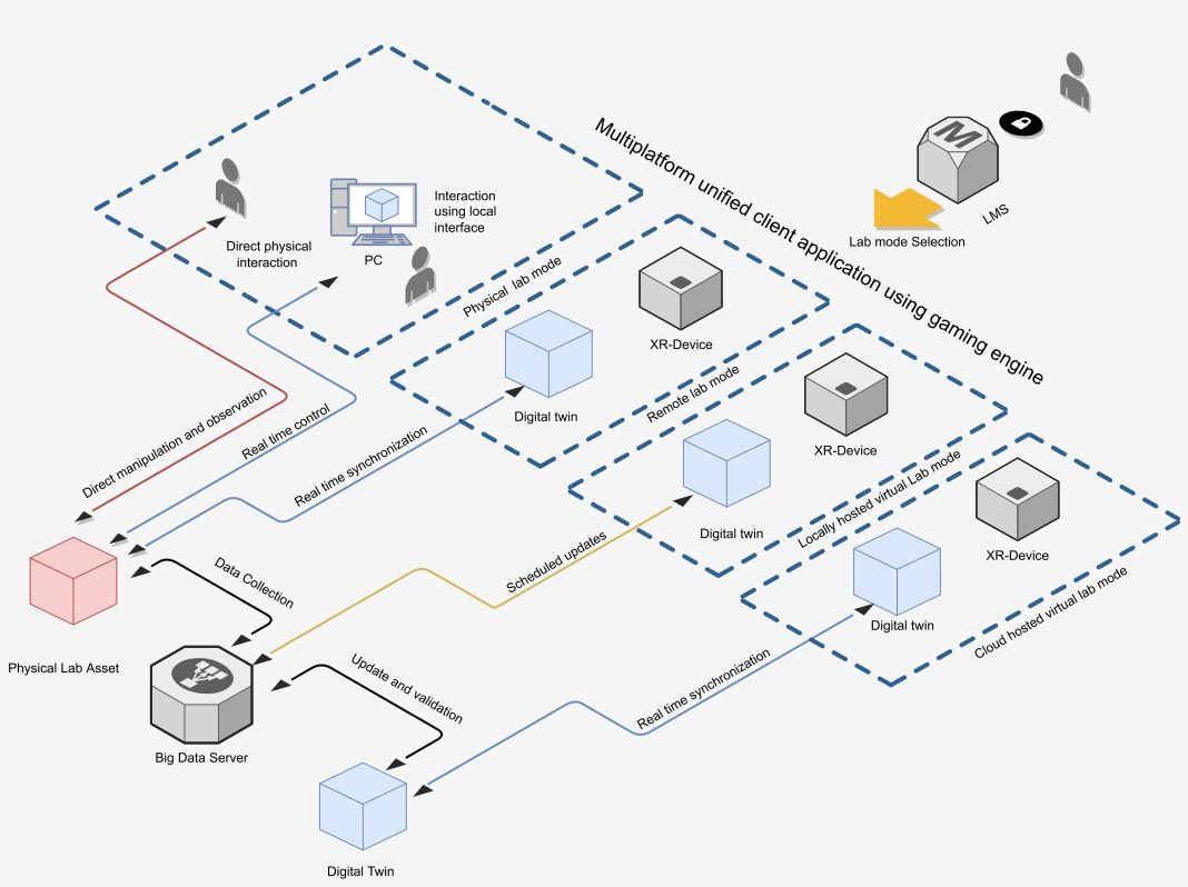 A diagram of the ReImagine Lab’s framework showing how various aspects, such as physical assets, the data server, and digital twin are sequentially connected.