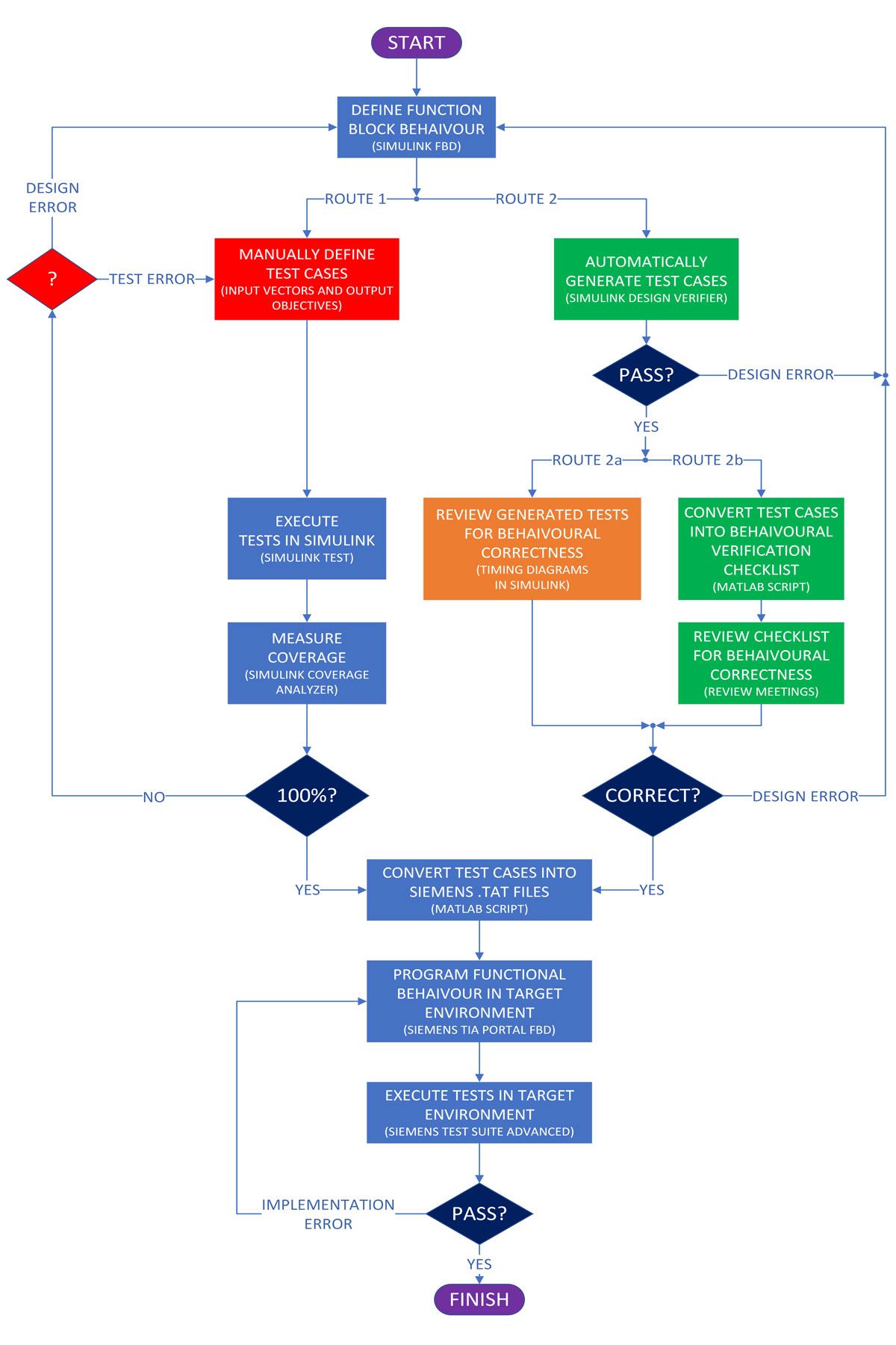 A flowchart showing several routes for design, implementation, and functional unit verification workflows.