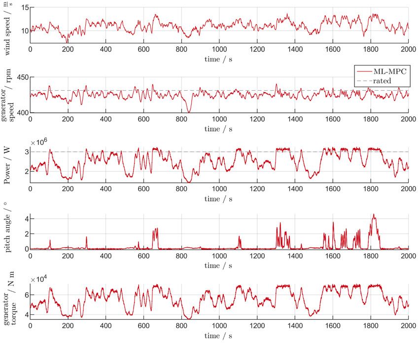 A series of graphs showing results for the new machine learning–enhanced MPC as it controls the 3 MW turbine in Rostock. The graphs plot variables for wind speed, generator speed, power, pitch angle, and generator torque over time.