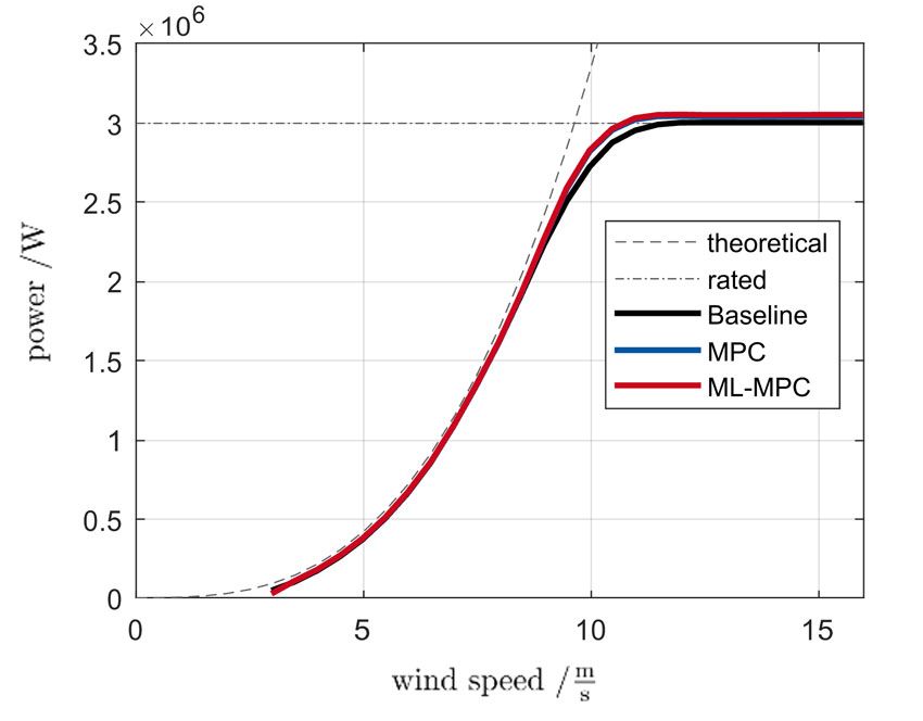 A graph showing simulated power outputs for various wind speeds for the machine learning–enhanced MPC, the MPC without machine learning, and baseline control alternatives.