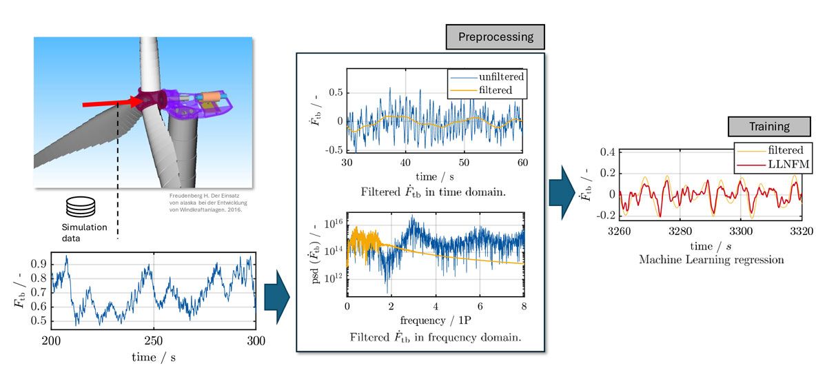 A simulated model of the wind turbine and a chart plotting the raw data collected, two charts showing the raw data being filtered for time and frequency, and a chart showing the results of model training.