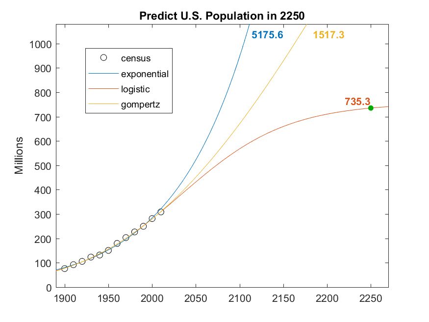 Exponential models extrapolating over 200 years.