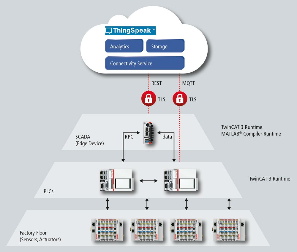 Figure 4: data processing on the SCADA layer (Layer 2, TwinCAT 3 Runtime) or on the edge device (TwinCAT 3 Runtime/MATLAB Compiler Runtime).