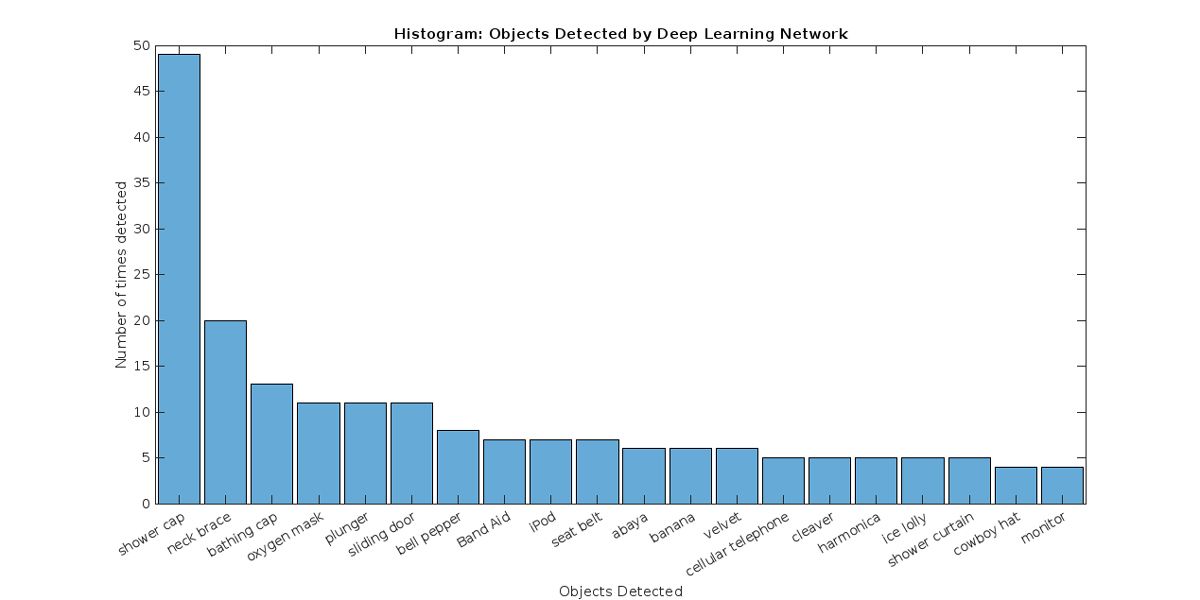 Image of a histogram showing number of times detected on the y-axis and types of objects on the x-axis.