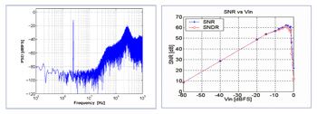 Figure 4. Measurement results, power spectral density, and signal-to-noise ratio.