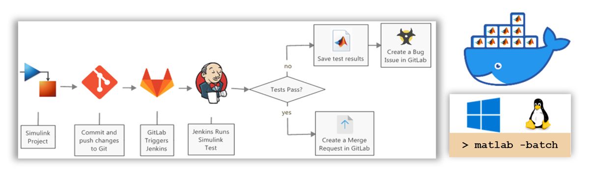 Workflow diagram showing a scalable Jenkins or GitLab CI pipeline to automate testing and code generation when changes are committed.