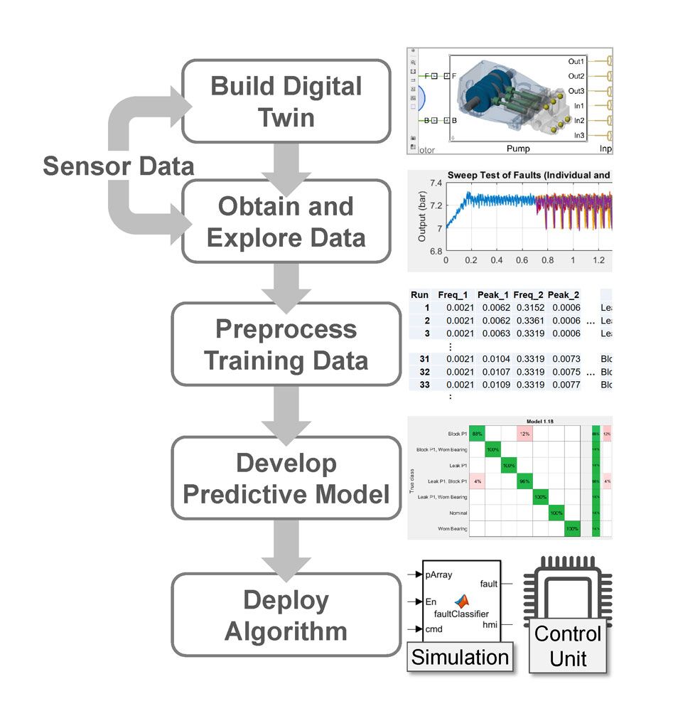 Figure 1. Predictive maintenance workflow.