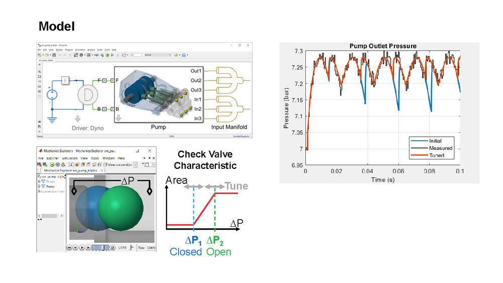 Figure 3. Estimating parameters using measured data.