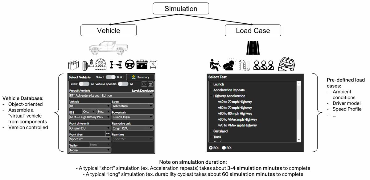 A diagram showing the components of a VSI simulation, comprising a particular vehicle instance with specific configurations, paired with a chosen load case.