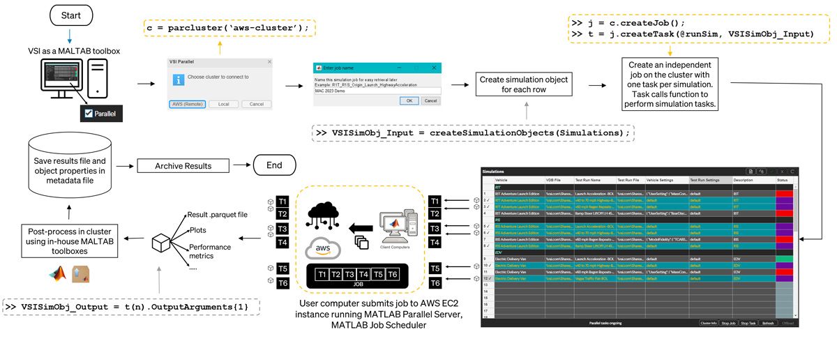Workflow diagram for cluster simulations, starting with VIS as a MATLAB toolbox and ending with a screenshot of the VIS interface showing five color-coded and scheduled simulations, with purple indicating a simulation in progress and red indicating a simulation that is yet to be completed.