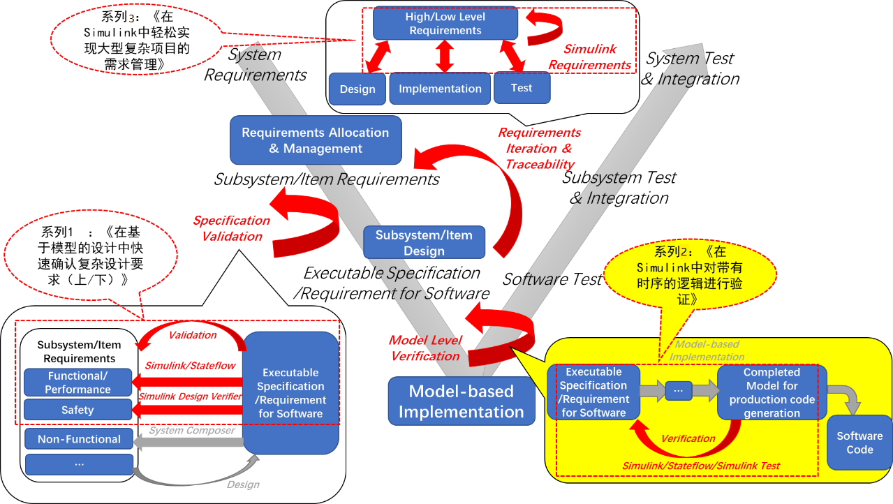 图1-系列技术文章与嵌入式控制软件开发流程的关系