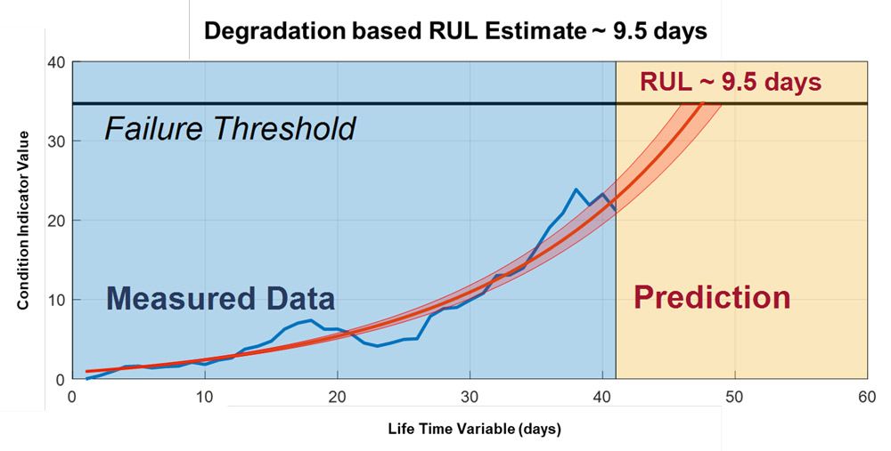 A degradation model for a high-speed bearing with days on the x-axis and condition indicator value on the y-axis. It shows a condition indicator increasing toward a failure threshold within a confidence interval. The bearing has an estimated RUL of 9.5 days based on fitting its current state to the model.