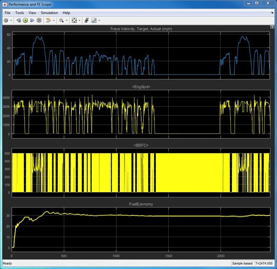 Figure 2. Simulation results for a 40-minute city drive.