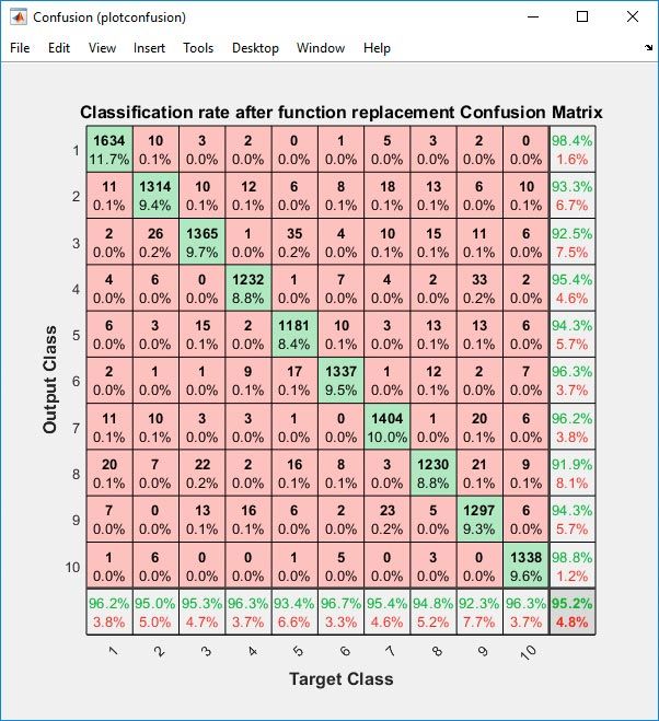 Figure 4. Confusion matrix of the scaled MNIST.