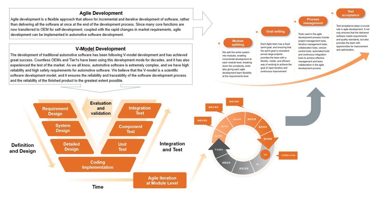 A graphical depiction of Zeekr’s hybrid strategy, which combines the traditional V-model development approach with agile practices.