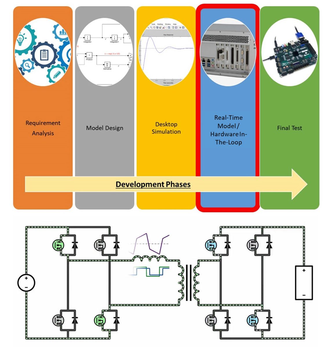 A workflow diagram showing the steps involved in HIL and MIL testing on top and a Simscape model of a single-phase DAB below.