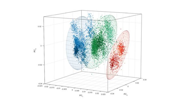 A 3D plot of PCA analysis of plant process variables across three powder processing plants and six years of data. 