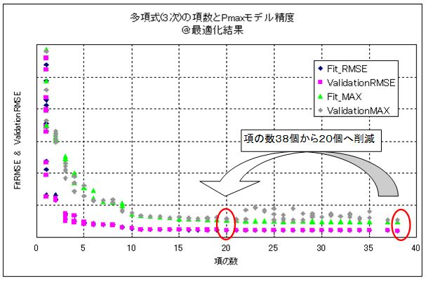 Plot showing reduction