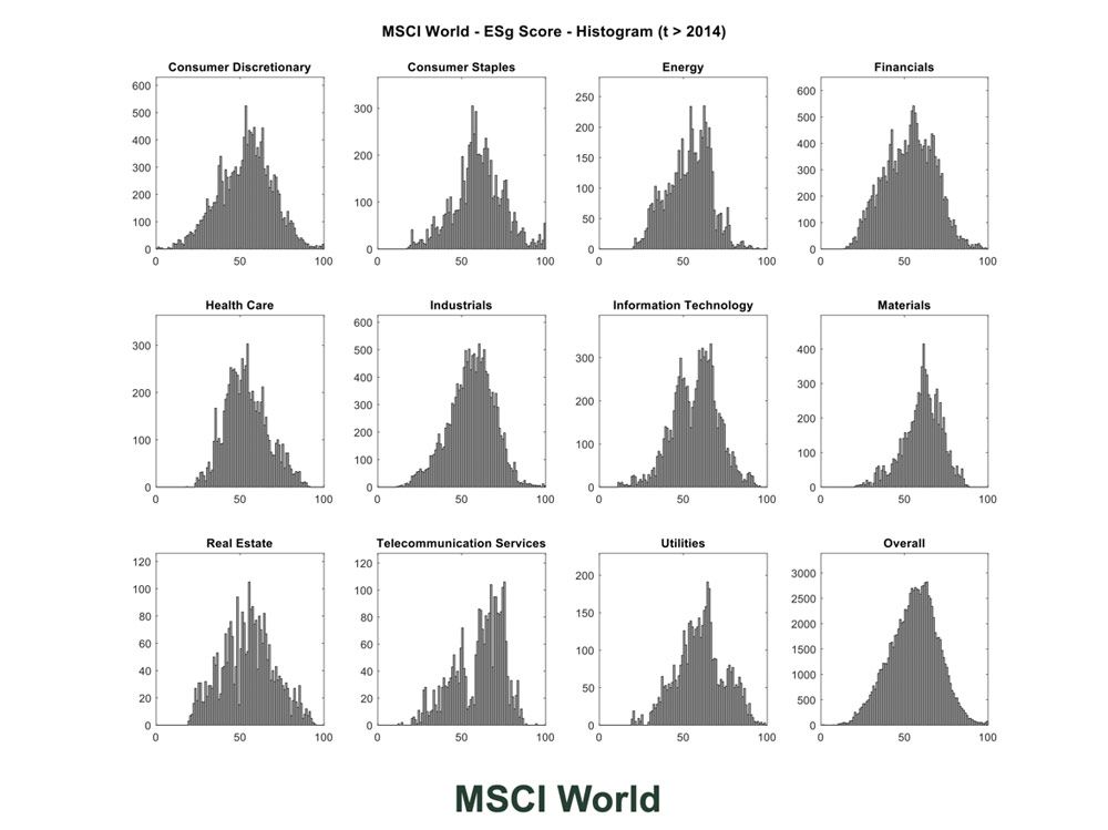 Histogram showing R-Factor™ ESG scores by industry.